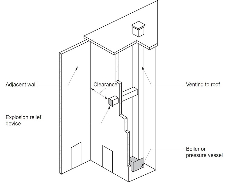 Explosion relief device clearance.