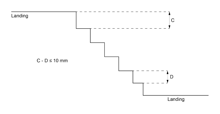 Figure D3D14b: Deviations over a flight